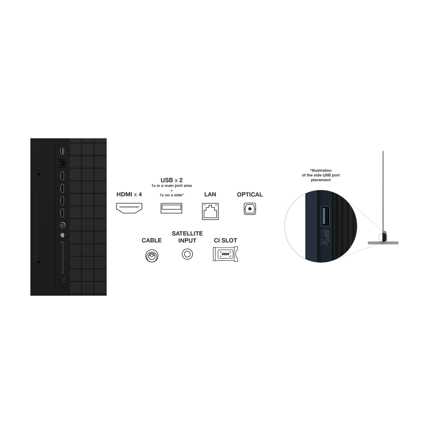 Schema delle porte di un televisore. Include HDMI, USB, LAN e altri tipi di connessione. Una vista laterale mostra una porta USB.