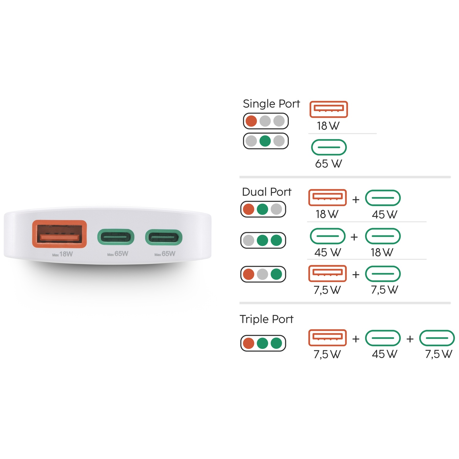 Chargeur blanc avec trois ports. Port orange max 18W, deux ports verts max 65W chacun. Diagrammes montrent configurations et watts.