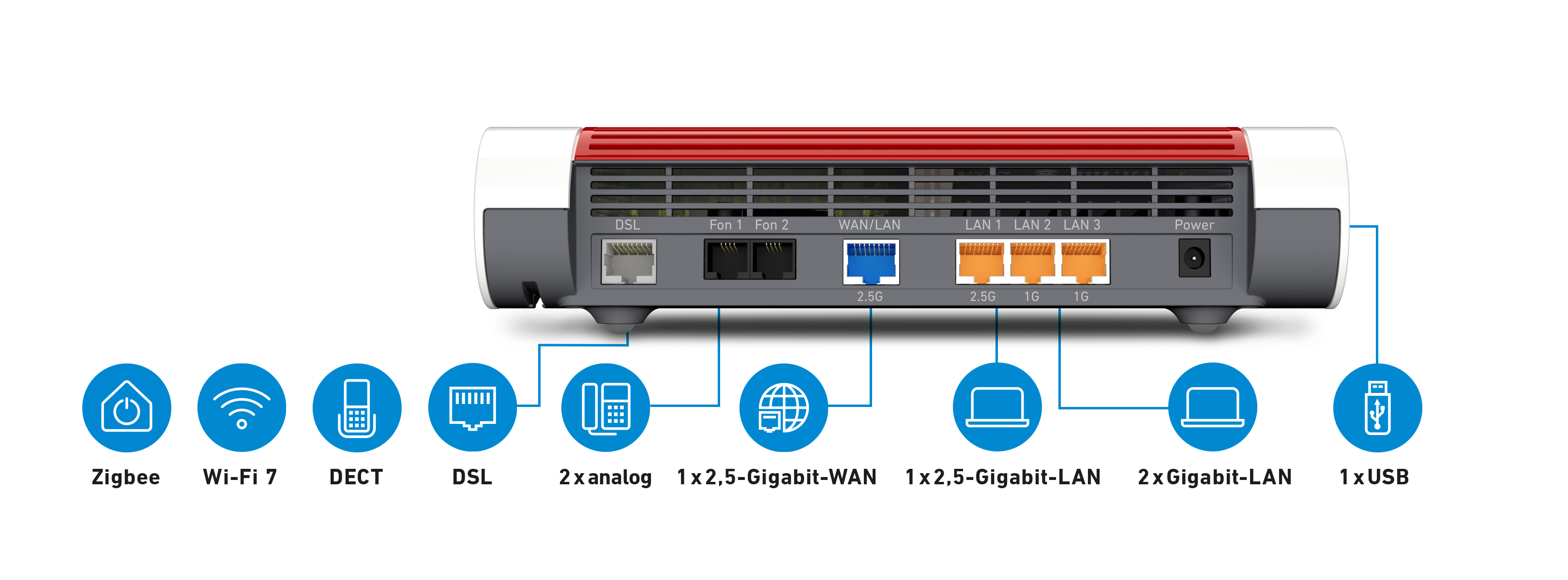 Ein Router mit Anschlüssen für DSL, LAN, WAN und USB. Symbole für Wi-Fi, Zigbee und DECT sind unten abgebildet.
