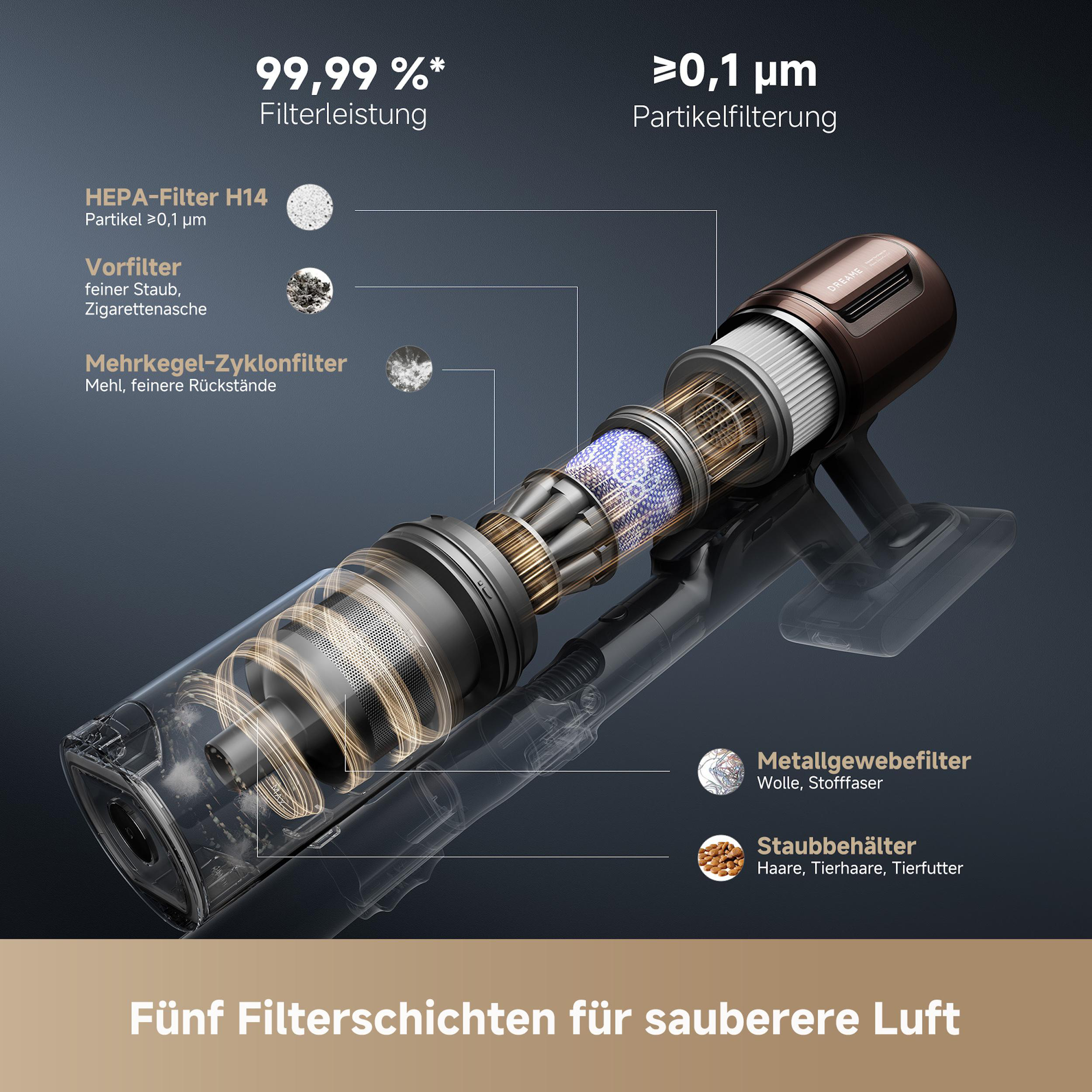 Diagramm eines Staubsaugers mit fünf Filterschichten, das die Filterung von Partikeln, Staub, Haaren und anderen Ablagerungen zeigt.