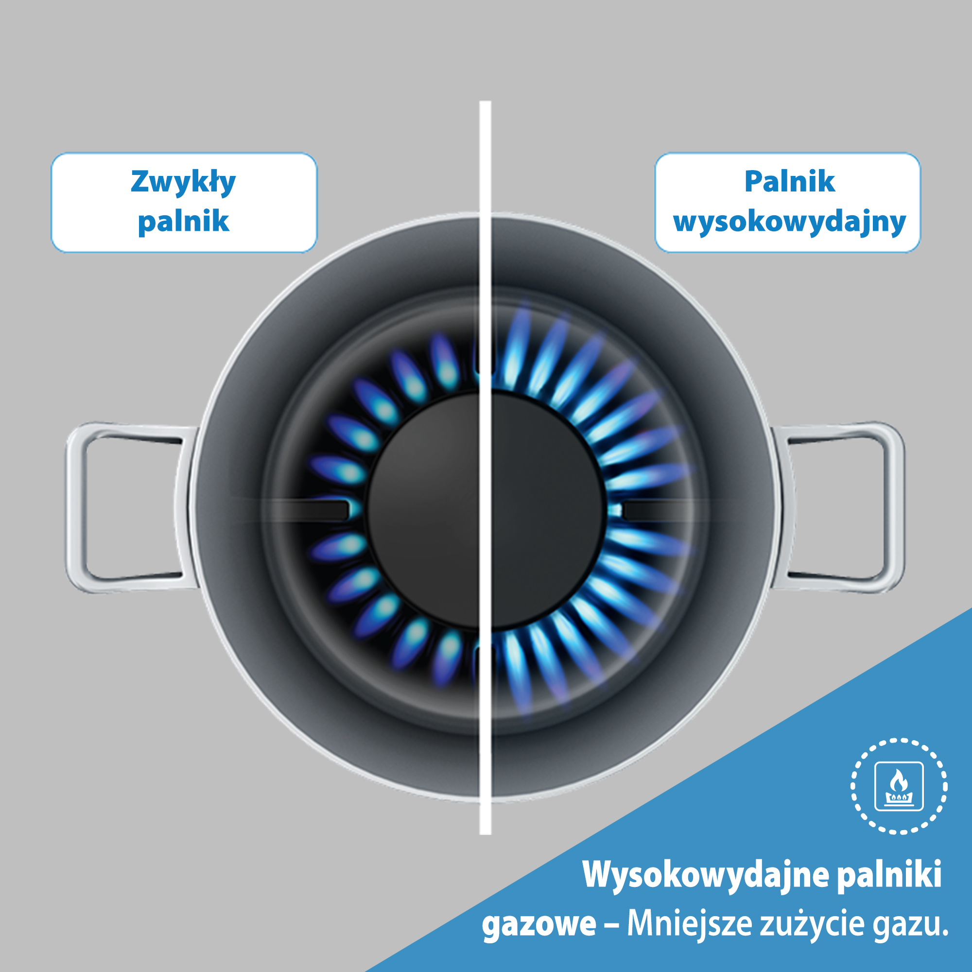 Obraz porównuje dwa palniki kuchenne. Jeden jest standardowy, drugi o wysokiej wydajności. Oba są w garnku.
