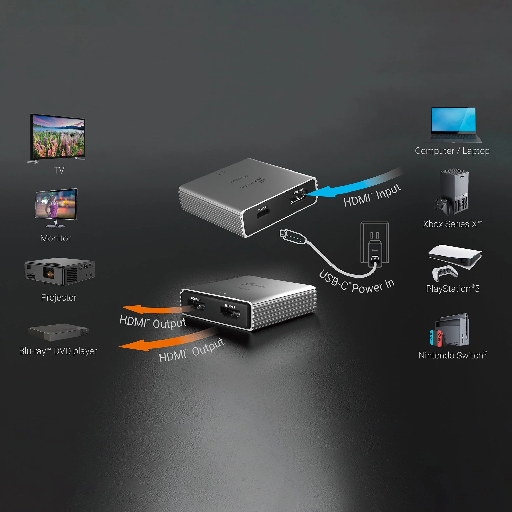 Diagram egy HDMI-elosztóról, csatlakoztatott eszközökkel: TV, monitor, projektor, Blu-ray lejátszó, laptop, játékkonzolok.