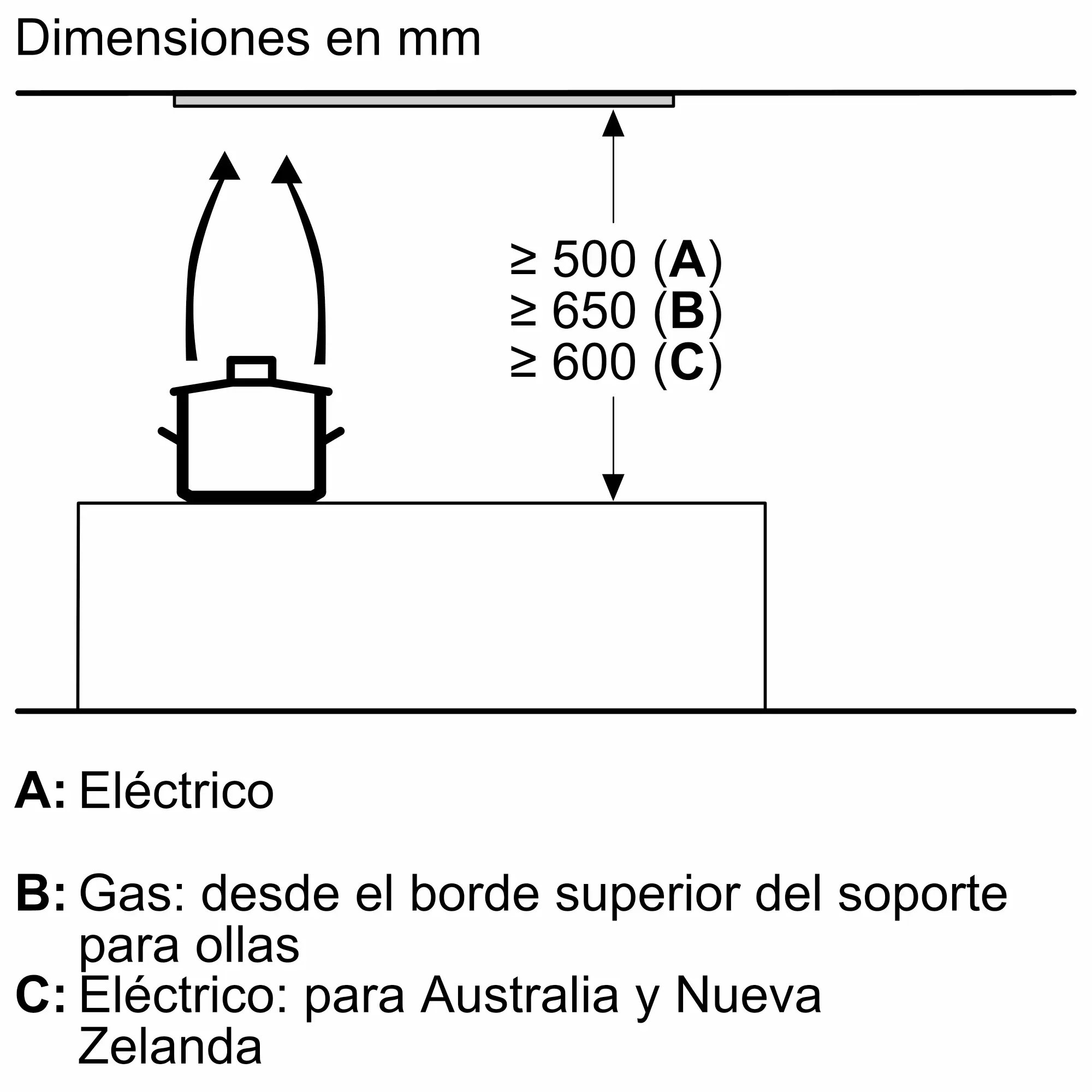 Diagrama que muestra las distancias mínimas sobre una estufa. Texto incluye dimensiones y etiquetas para estufas eléctricas y de gas.