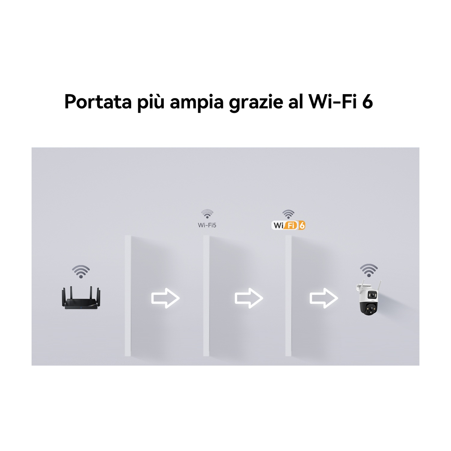L'immagine mostra il confronto tra Wi-Fi 5 e Wi-Fi 6. Un router e una telecamera sono collegati. Il Wi-Fi 6 offre una portata maggiore.