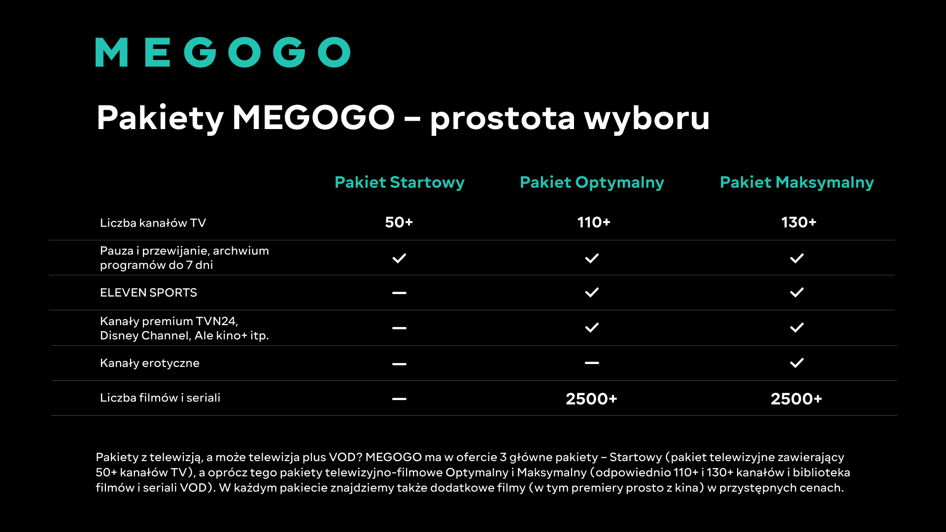 Tabela porównawcza pakietów MEGOGO. Pokazuje kanały TV, pauzę, Eleven Sports, kanały premium, erotyczne i filmy.