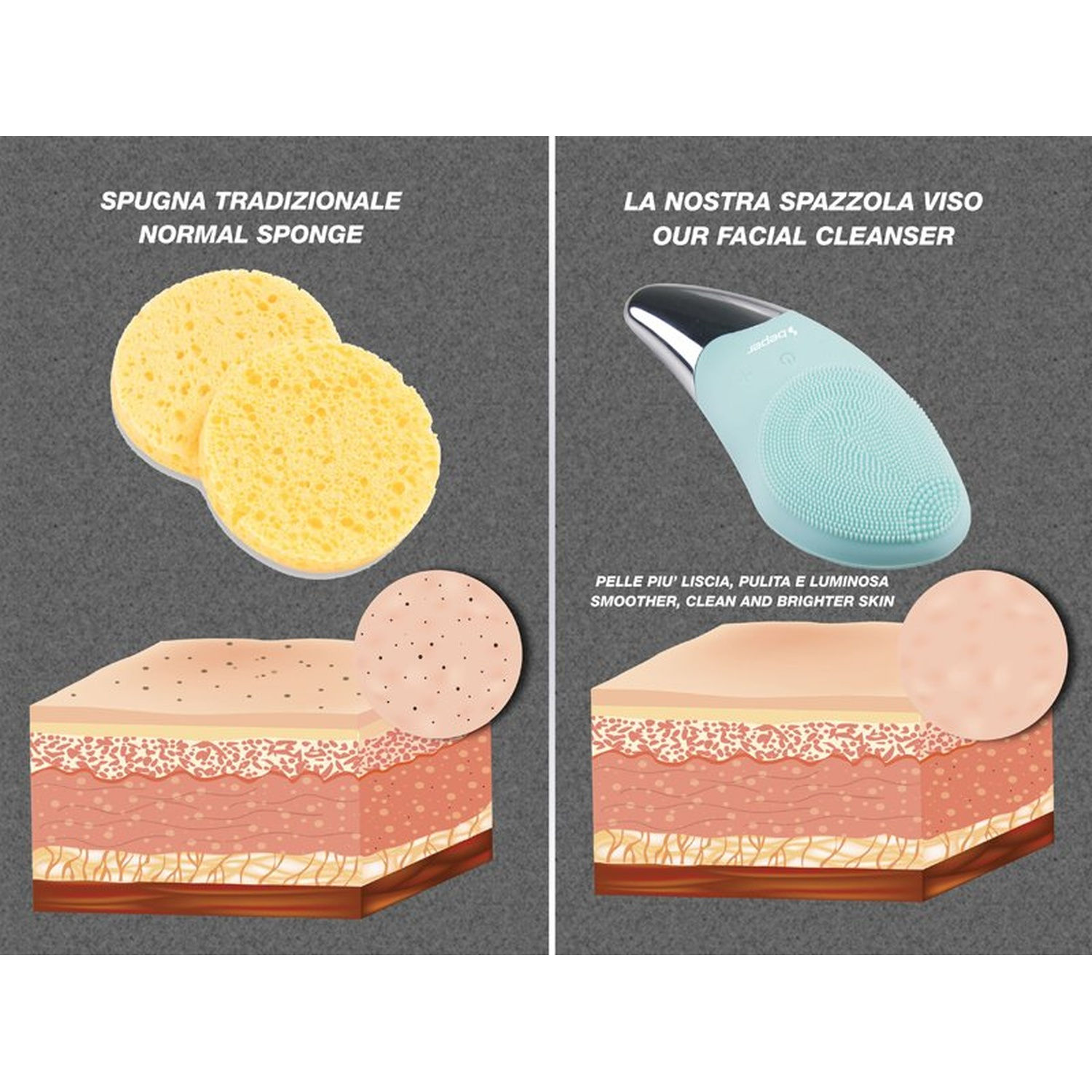 Image compares a yellow sponge and a blue facial cleanser. Skin cross-sections show before and after cleaning effects.