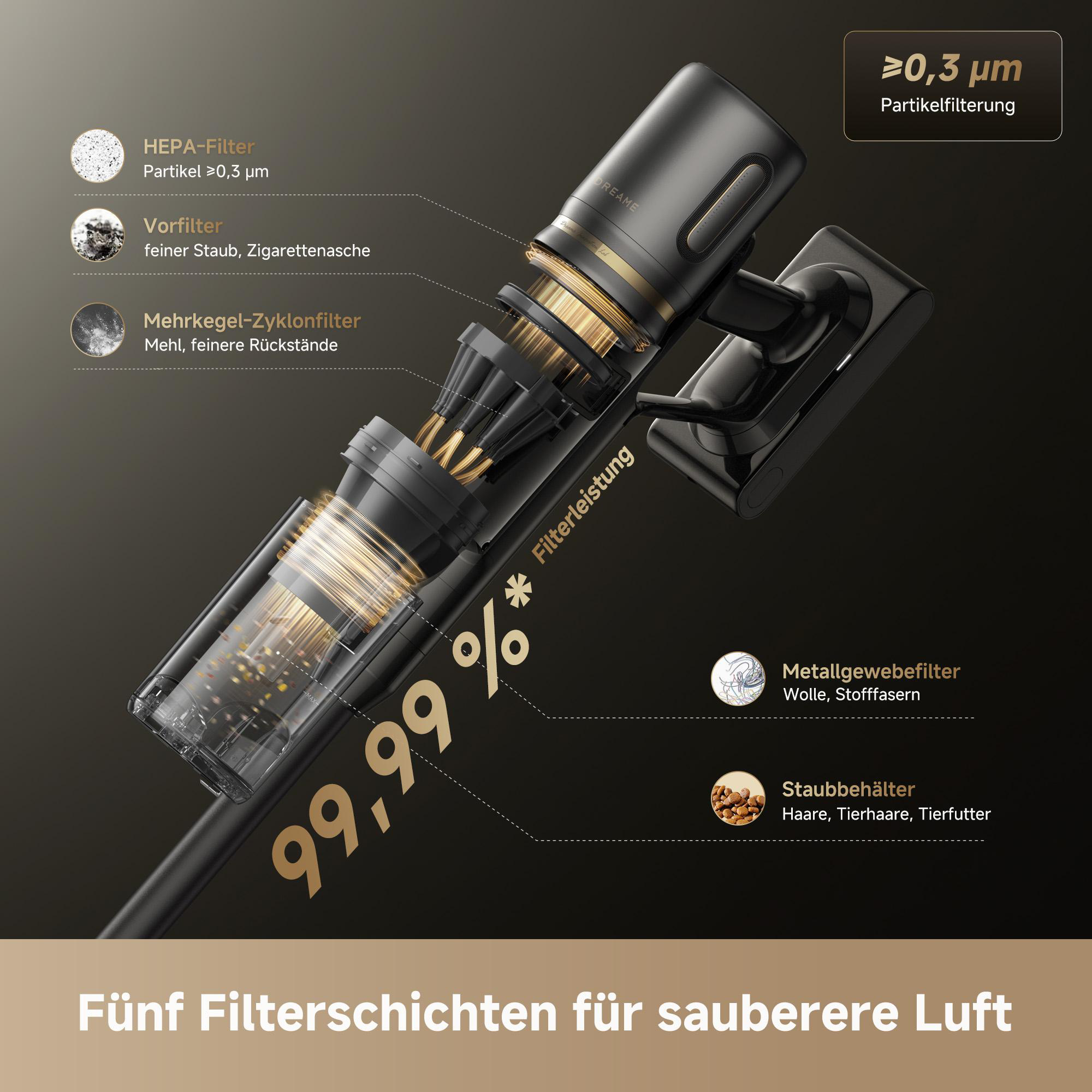 Diagramm eines Staubsaugers mit beschrifteten Filtern und 99,99 % Filterung. Details umfassen HEPA-Filter und Staubbehälter.