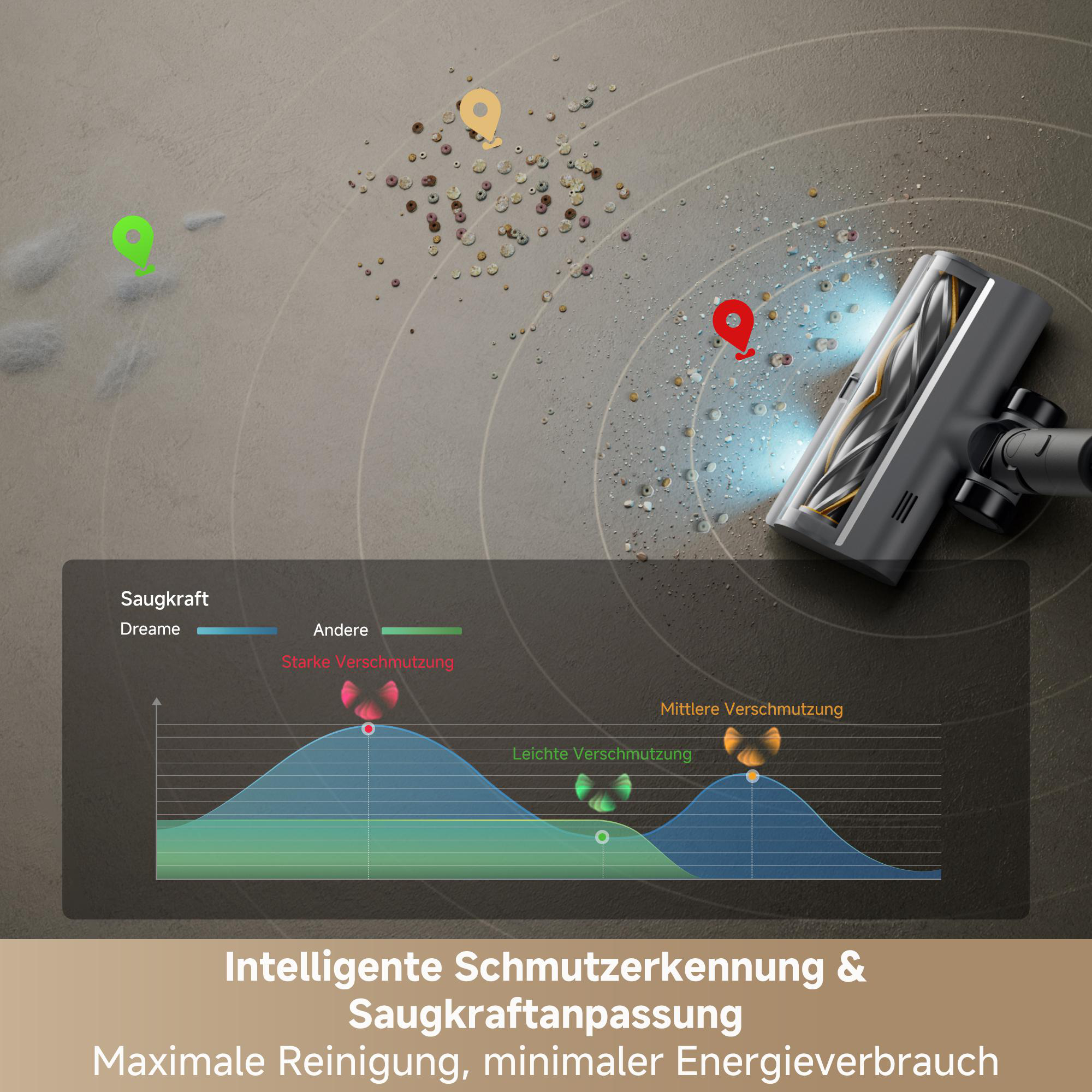 Ein Staubsaugerkopf reinigt Schmutz. Ein Diagramm zeigt Schmutzpegel. Der Text lautet 'intelligente Schmutzerkennung'.