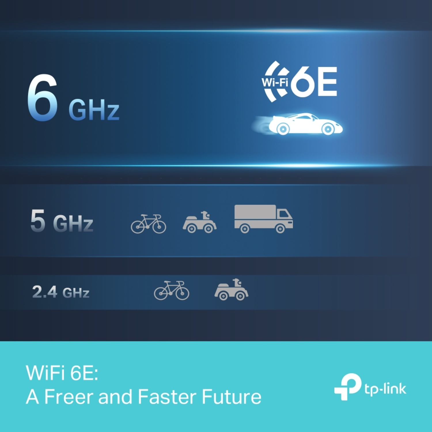 Afbeelding toont WiFi 6E met frequenties en iconen zoals een auto, fiets en vrachtwagen. Inclusief het tp-link logo en tekst.