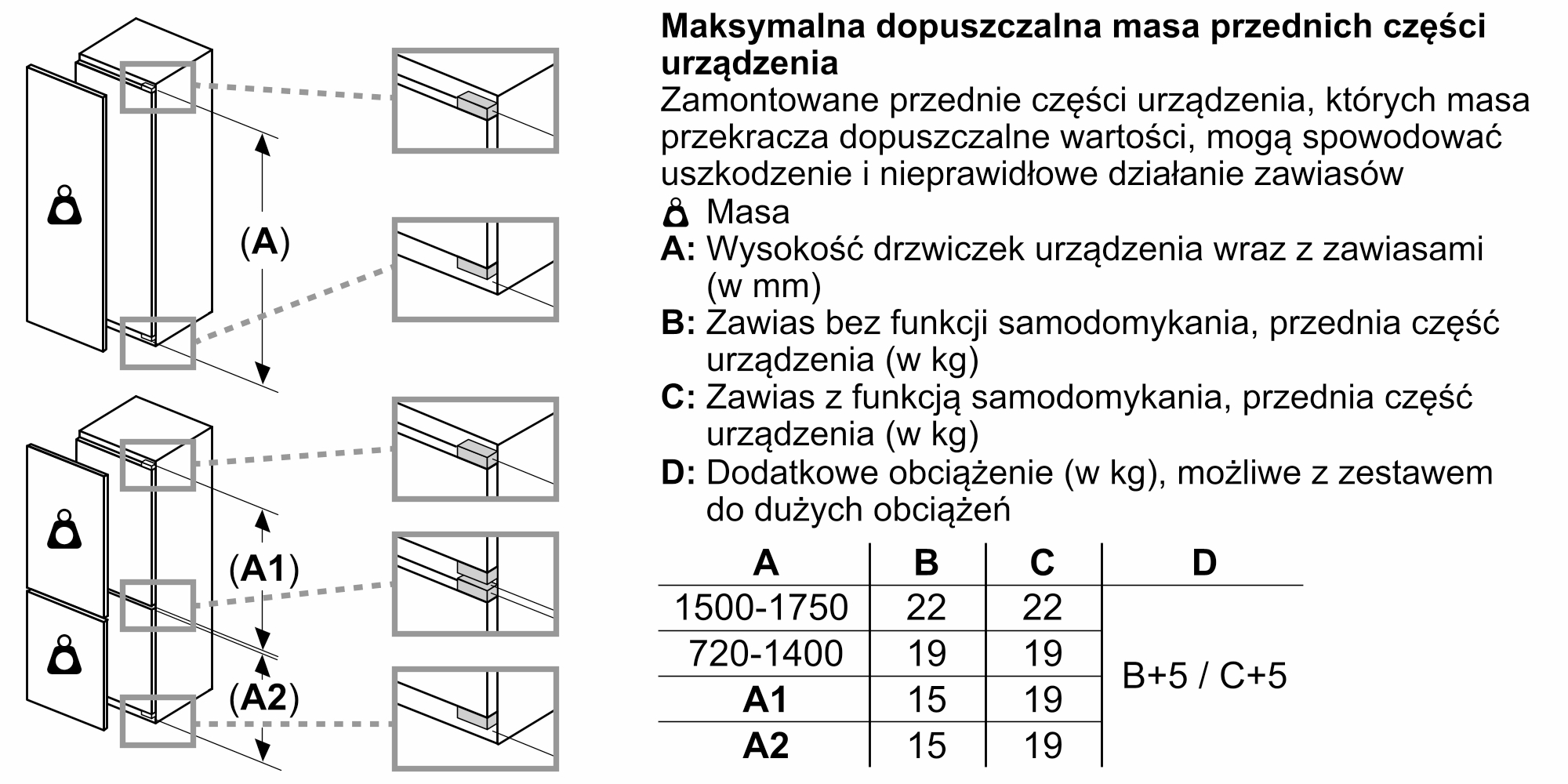 Diagram przedstawia drzwi szafki i ograniczenia wagowe dla zawiasów. Zawiera tabelę z wartościami wysokości i wagi.