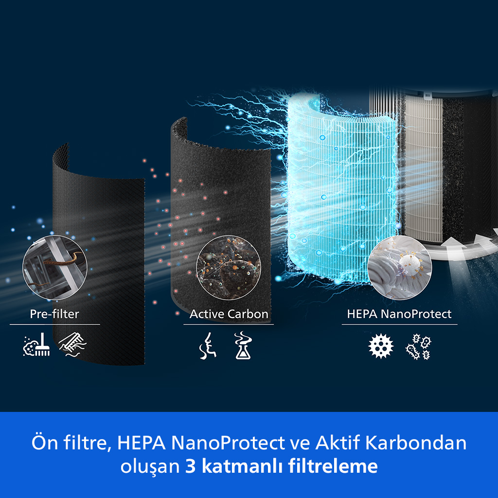 Ön filtre, aktif karbon ve HEPA NanoProtect katmanlarını gösteren şema. Mavi arka plan, metin: 3 katmanlı filtreleme.