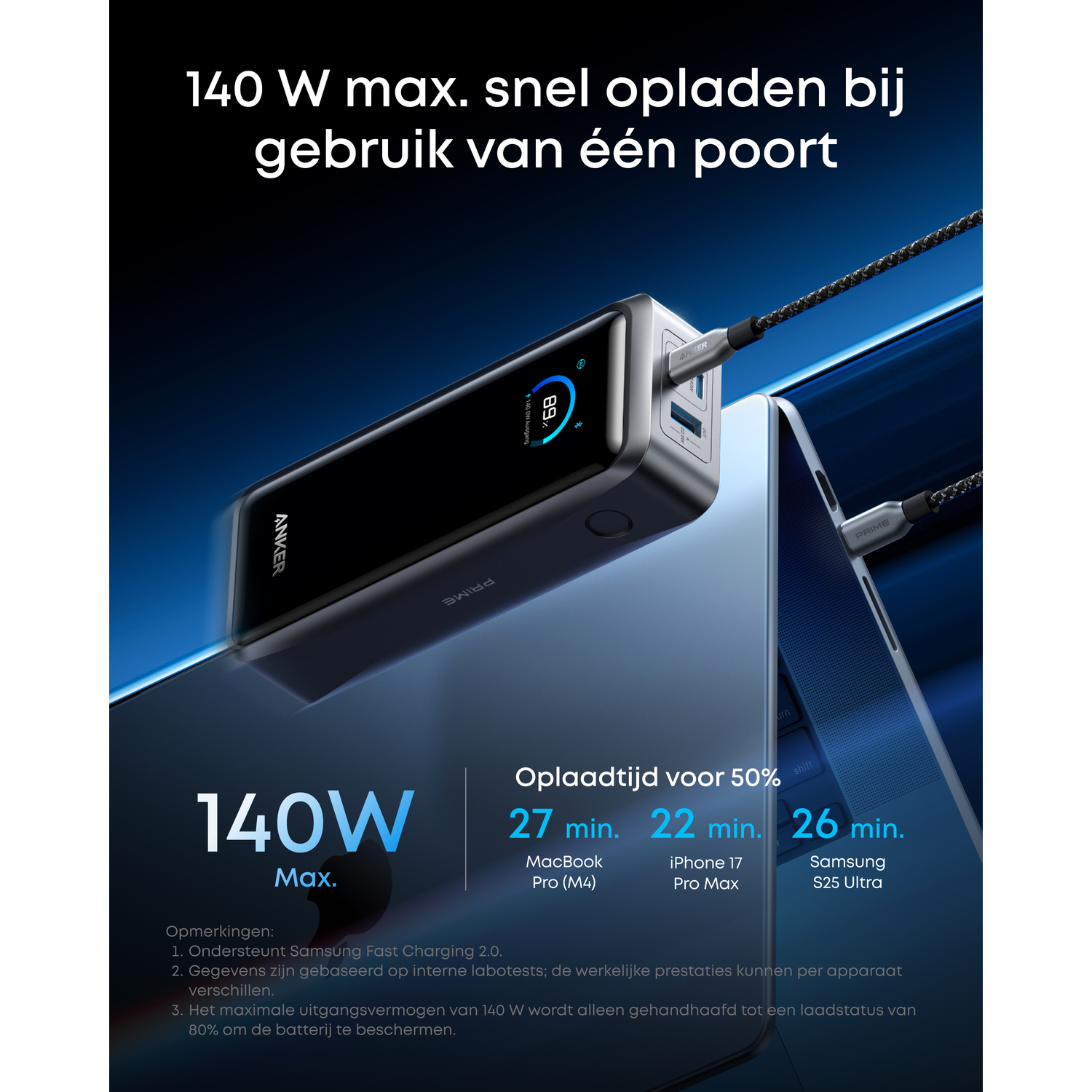 Anker charger with a laptop and phone, advertising 140W max charging. Shows charging times for various devices.