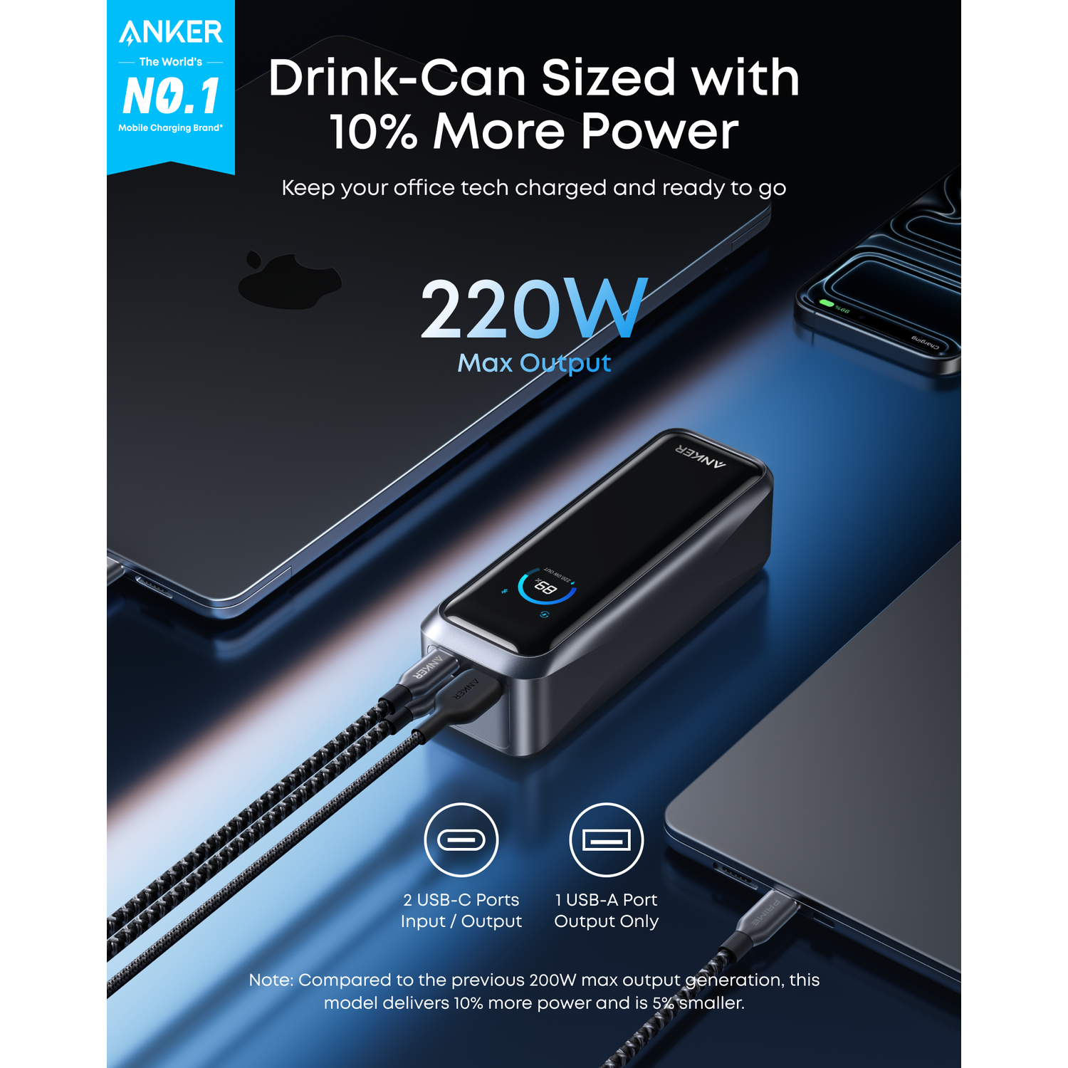 Anker charger with connected devices. It has USB-C and USB-A ports. It also states 220W max output.