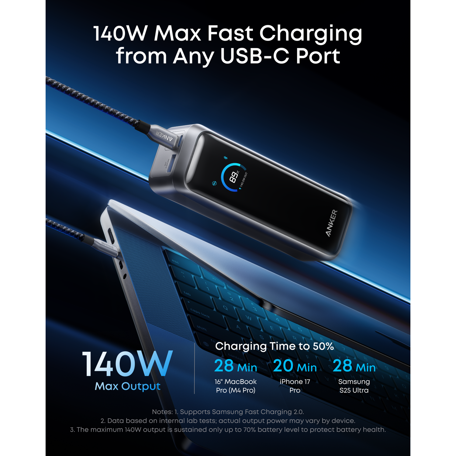 Anker charger charging a laptop. Shows 89% charge. Text highlights 140W fast charging and charging times for different devices.