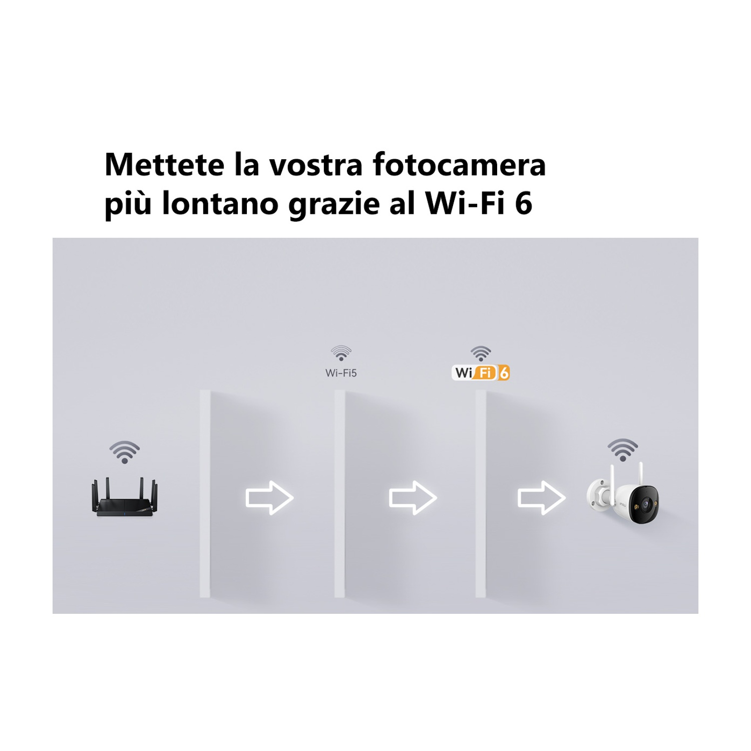 Diagramma che mostra il Wi-Fi 6 che estende la portata della fotocamera. Router, Wi-Fi 5, Wi-Fi 6 e fotocamera sono mostrati con frecce.