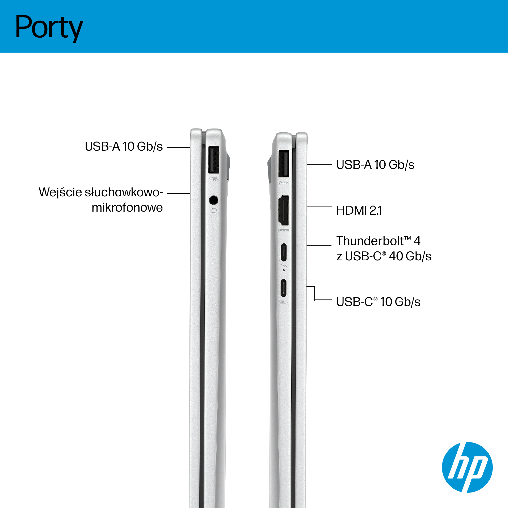 Porty laptopa: USB-A, gniazdo słuchawkowe/mikrofonowe, HDMI, Thunderbolt i USB-C. Etykiety po polsku. Logo HP w prawym dolnym rogu.