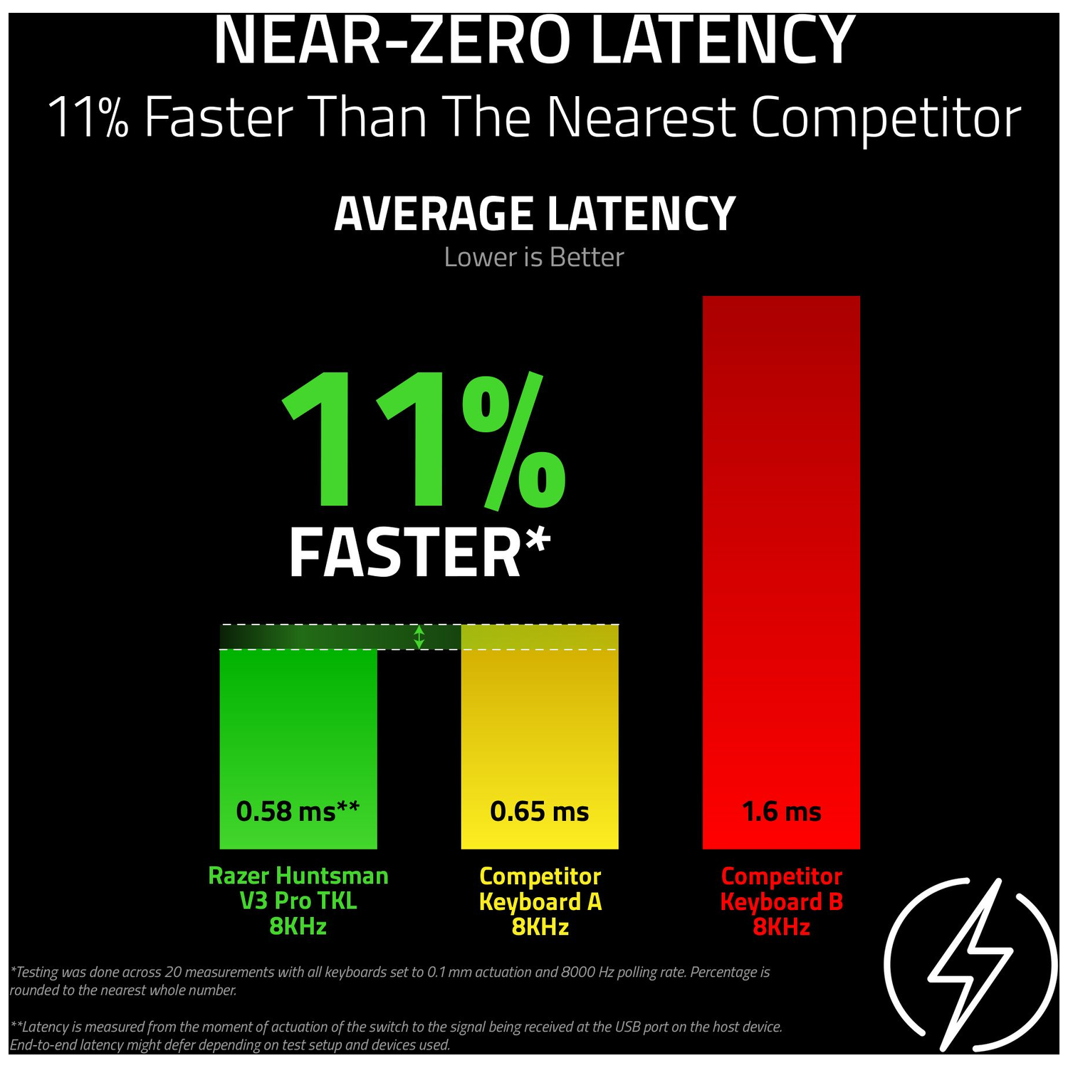 A graph compares keyboard latency. Razer is green (0.58ms), competitor A is yellow (0.65ms), and competitor B is red (1.6ms).
