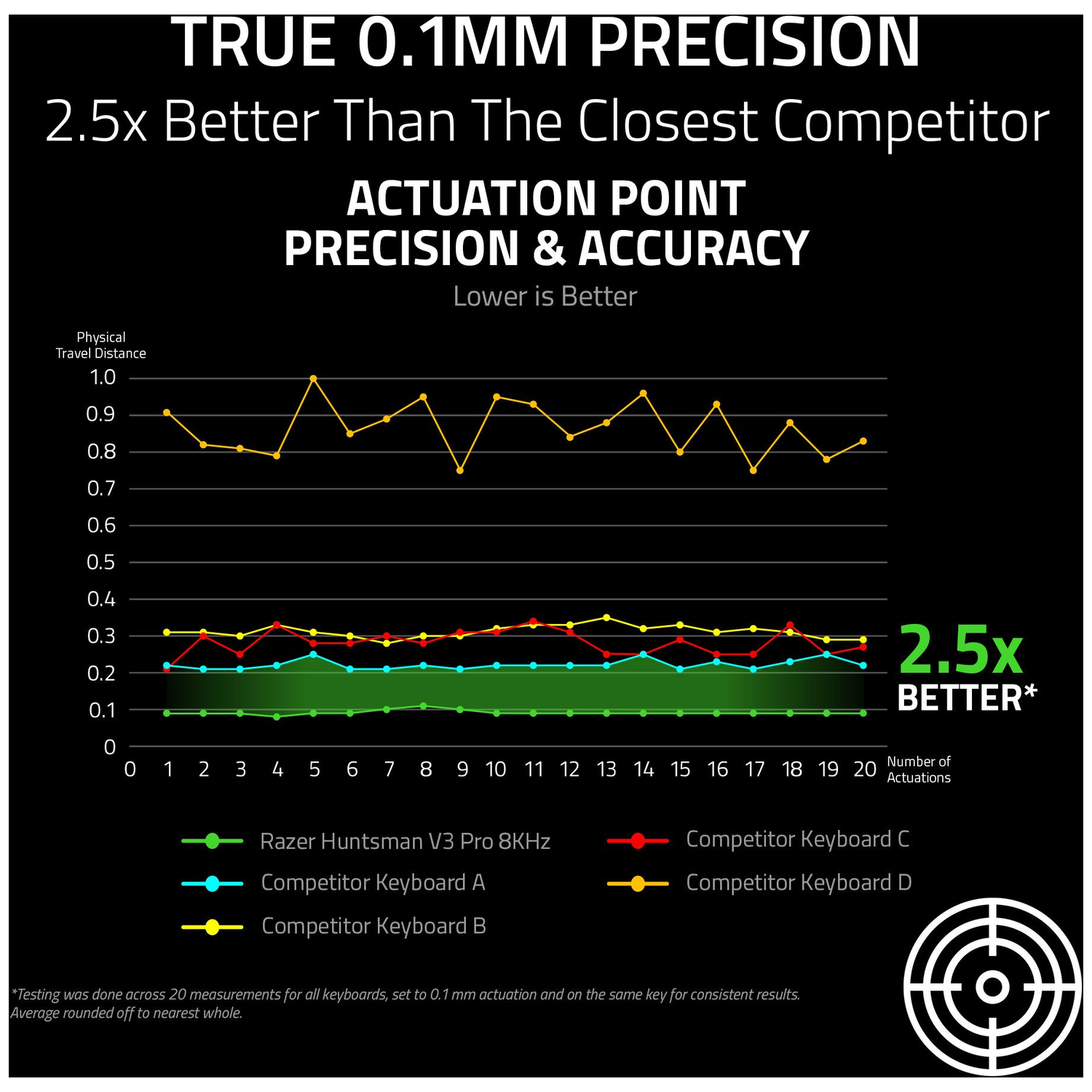 Graph comparing keyboard actuation precision. Razer Huntsman V3 Pro 8KHz shows superior performance. Text: 2.5x BETTER*.