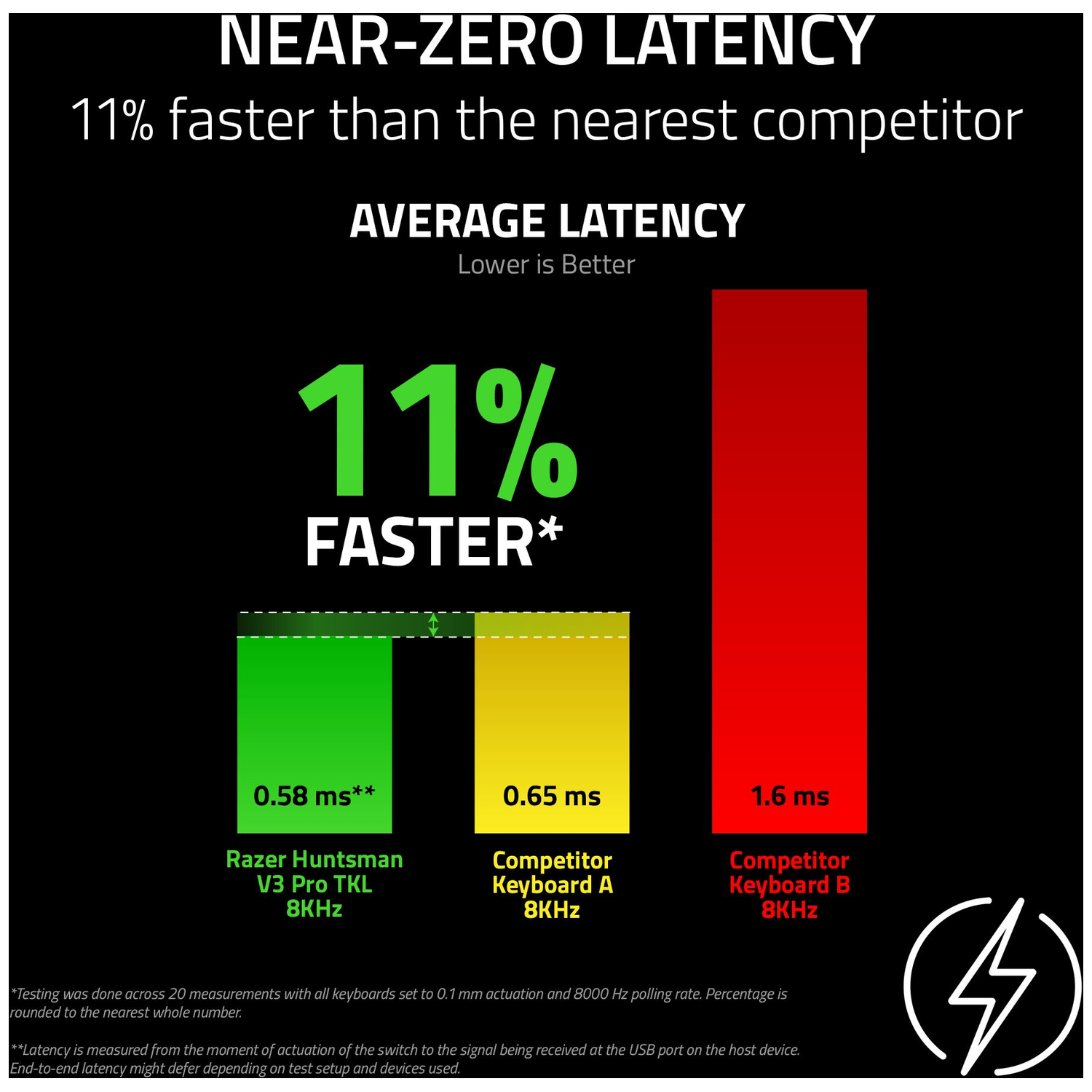 A graphic comparing keyboard latency. Razer Huntsman is 11% faster. Bars show 0.58ms, 0.65ms, and 1.6ms latency for three keyboards.