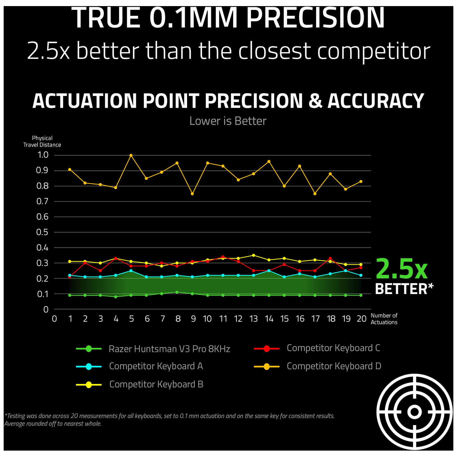 Graph comparing keyboard actuation precision. Razer Huntsman V3 Pro 8kHz is best. Competitors A, B, C, D are also displayed.