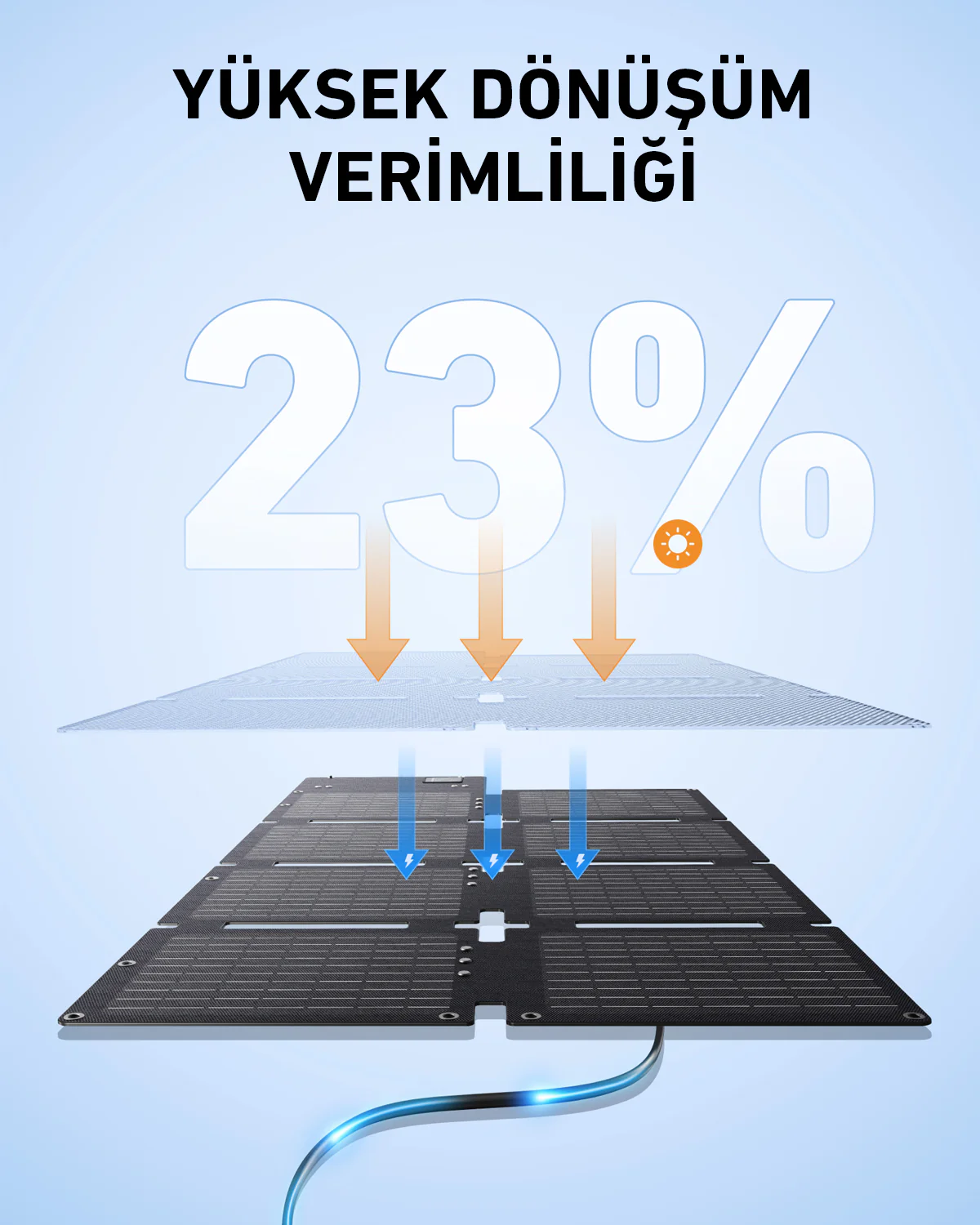 %23 dönüşüm verimliliğini gösteren diyagram. Oklar, enerji akışını güneş panelinden çıkışa gösterir. Üstte Türkçe metin.