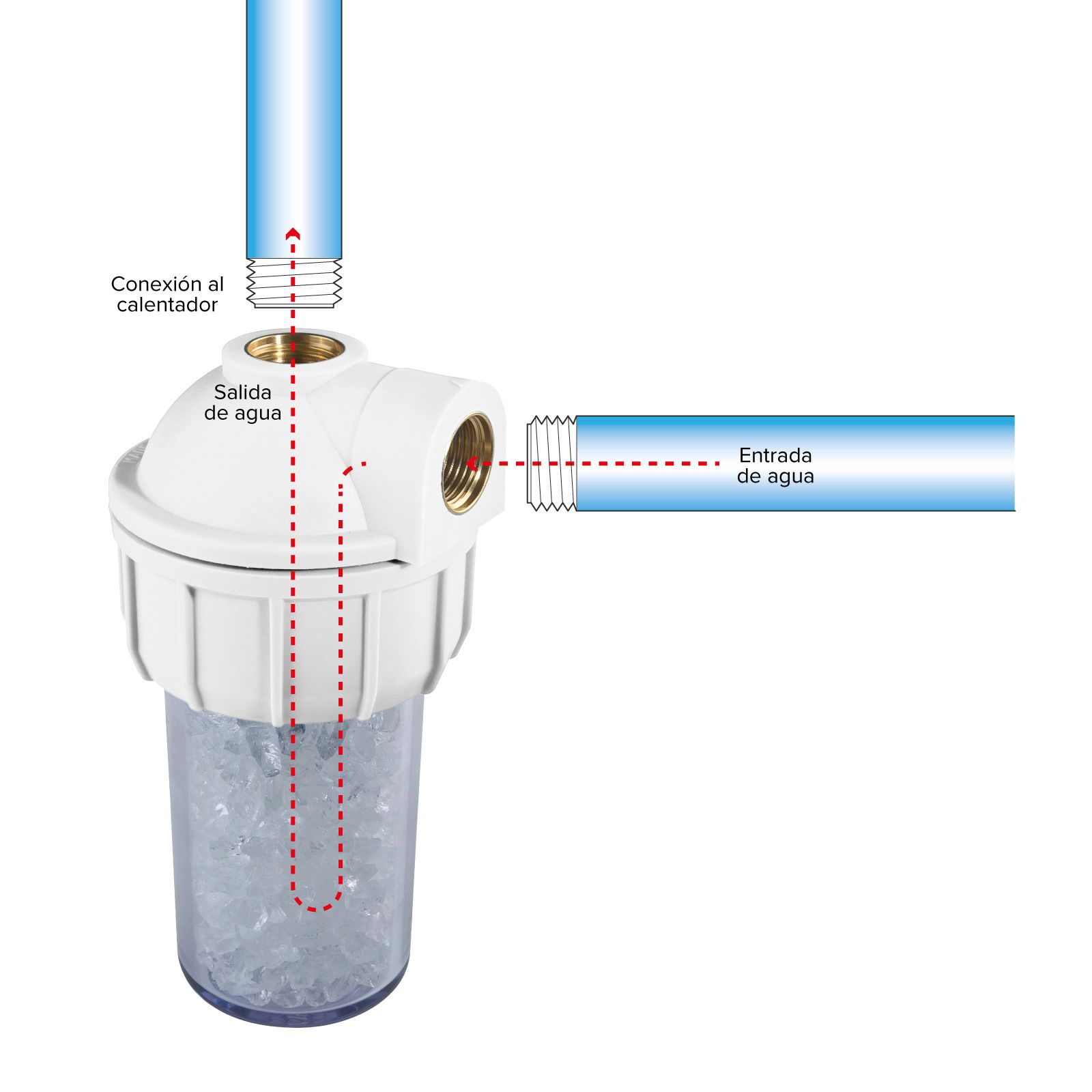 Diagrama del sistema de filtro de agua. Incluye entrada, salida y carcasa del filtro. Filtro transparente con cristales. Elementos blancos y azules.
