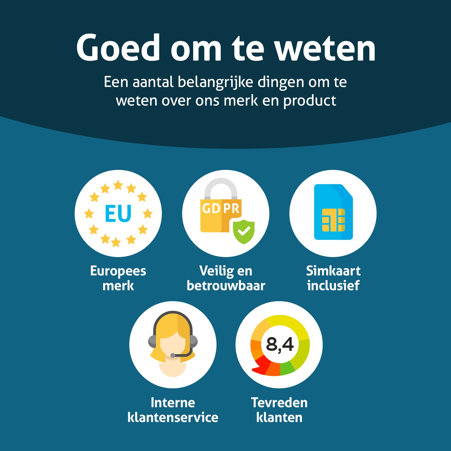Image avec texte : 'Goed om te weten'. Inclut des icônes pour l'UE, GDPR, SIM, service client et score de satisfaction de 8,4.