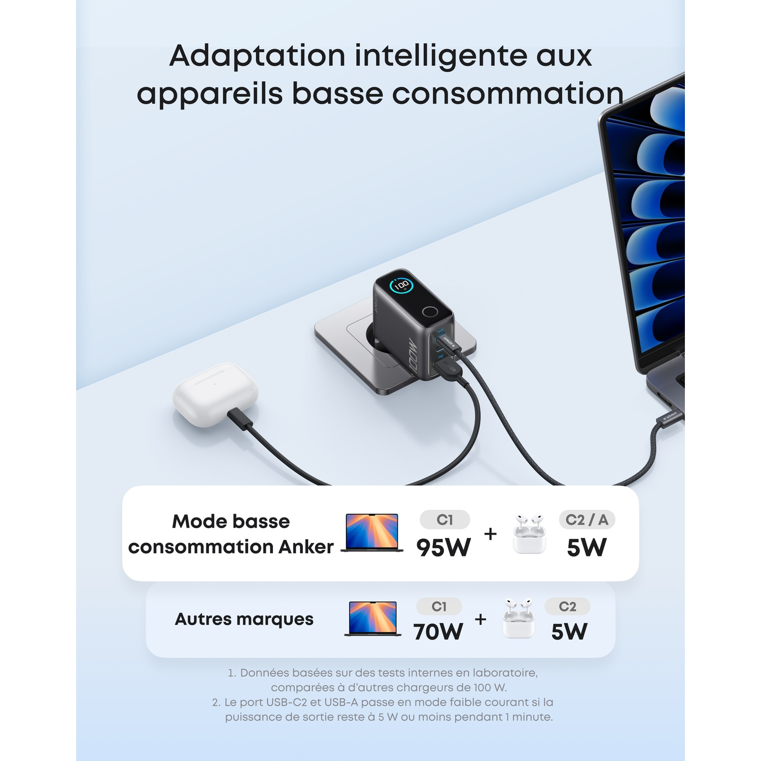 Chargeur Anker avec appareils connectés : ordinateur portable, écouteurs et téléphone. Le texte indique la puissance. Le fond est un dégradé.