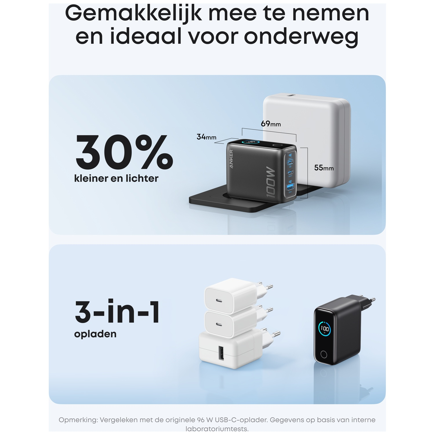 Image shows Anker chargers. It has a black 100W charger, a white one, and three stacked white plugs. Text says 30% smaller and 3-in-1.