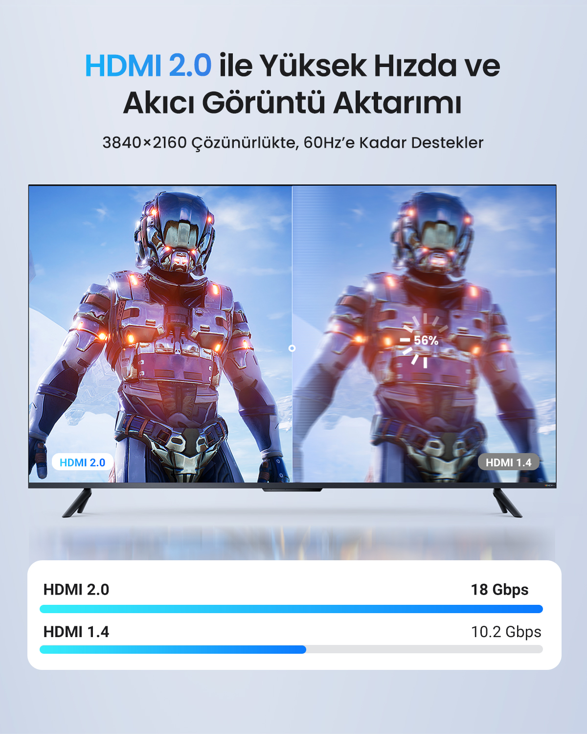 Görüntü, HDMI 2.0 ve 1.4'ü karşılaştıran, ekranda iki fütüristik asker gösteriyor. Veri aktarım hızları görüntüleniyor.