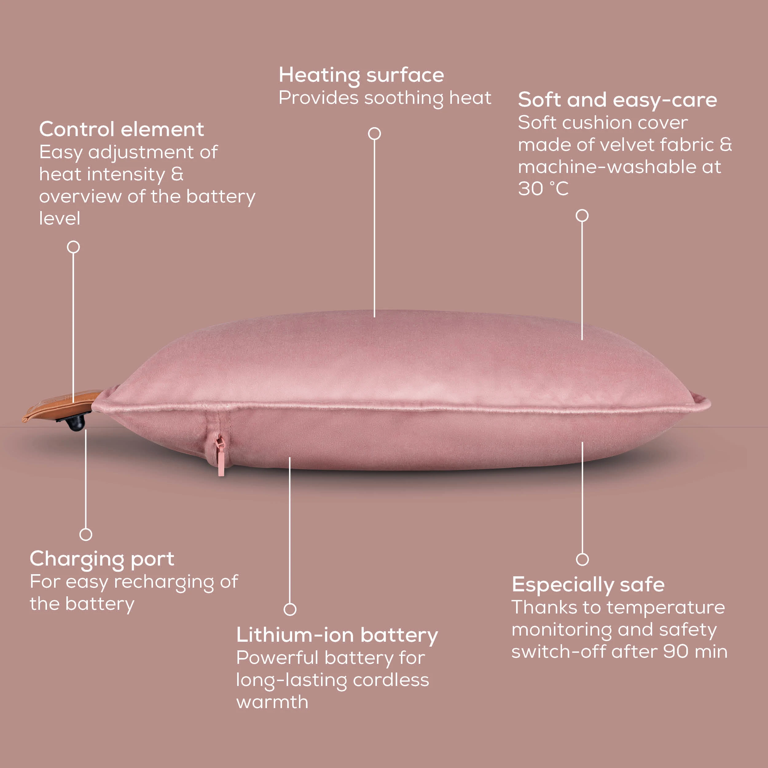 Coussin chauffant rose avec caractéristiques: élément de contrôle, port de charge, batterie et sécurité. Fond beige.