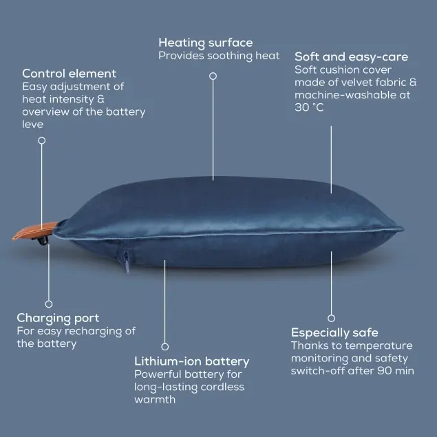 Un cuscino blu con etichette che indicano le caratteristiche: superficie riscaldante, elemento di controllo, porta di ricarica, batteria agli ioni di litio e funzioni di sicurezza.