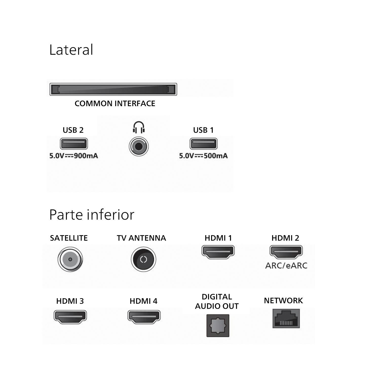 Diagrama que muestra puertos de TV: USB, HDMI, antena, red y salida de audio. Las etiquetas incluyen 'Lateral' y 'Parte inferior'.