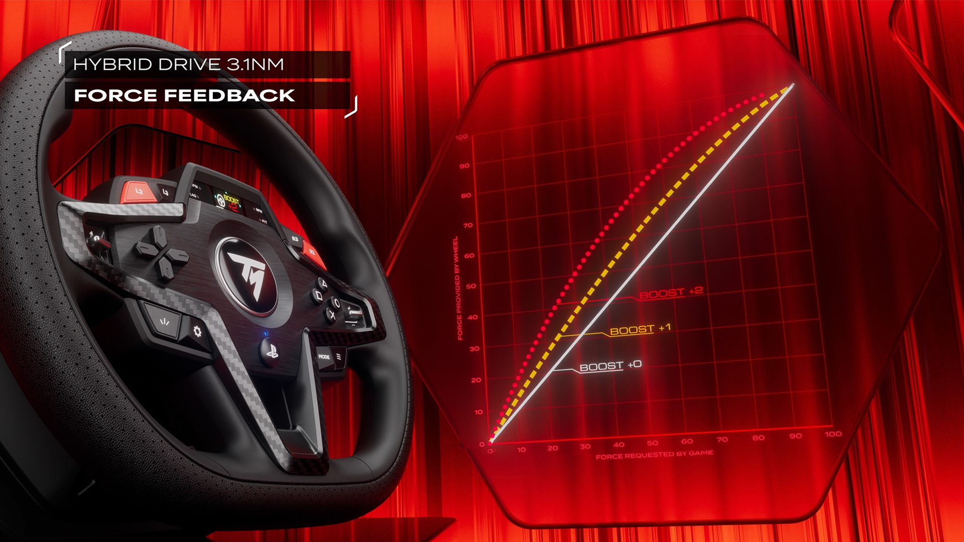 Un volante de carreras con force feedback. Un gráfico muestra la solicitud de fuerza vs. la fuerza proporcionada con diferentes configuraciones de impulso.