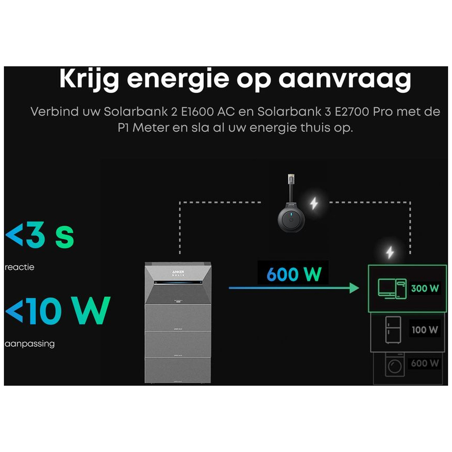 Diagram showing power flow: Solarbank to devices. Text includes 'Krijg energie', power levels, and device icons.