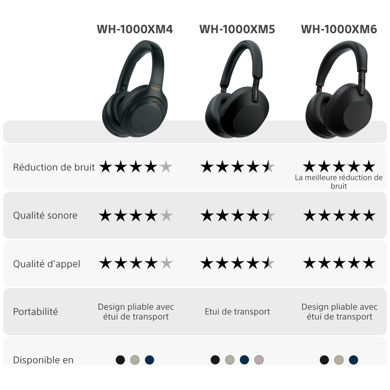 Comparaison des casques Sony WH-1000XM4, XM5 et XM6. Les fonctionnalités comparées incluent la réduction du bruit, la qualité sonore, la qualité des appels et la portabilité.