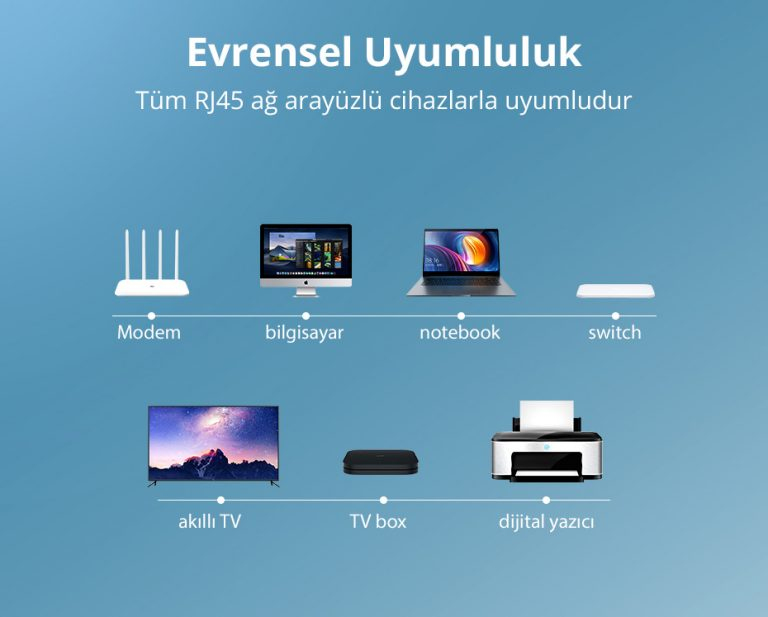 Resimde modem, bilgisayar, dizüstü bilgisayar, switch, akıllı TV, TV kutusu ve yazıcı görülüyor. Metin 'Evrensel Uyumluluk' diyor.