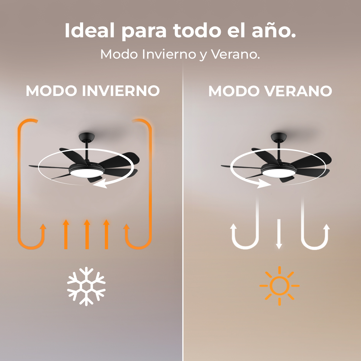 La imagen muestra un ventilador de techo con modos invierno y verano. El modo invierno tiene flechas hacia arriba, un copo de nieve. El modo verano tiene flechas hacia abajo, un sol.