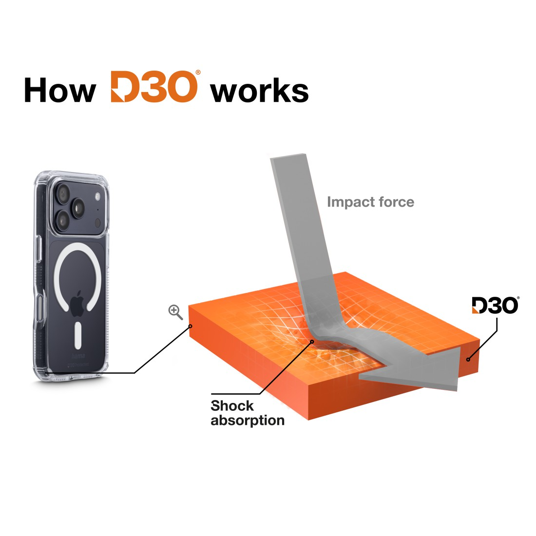 Diagramm, das zeigt, wie D30-Material die Aufprallkraft eines grauen Pfeils absorbiert, der auf einen orangefarbenen Block trifft.
