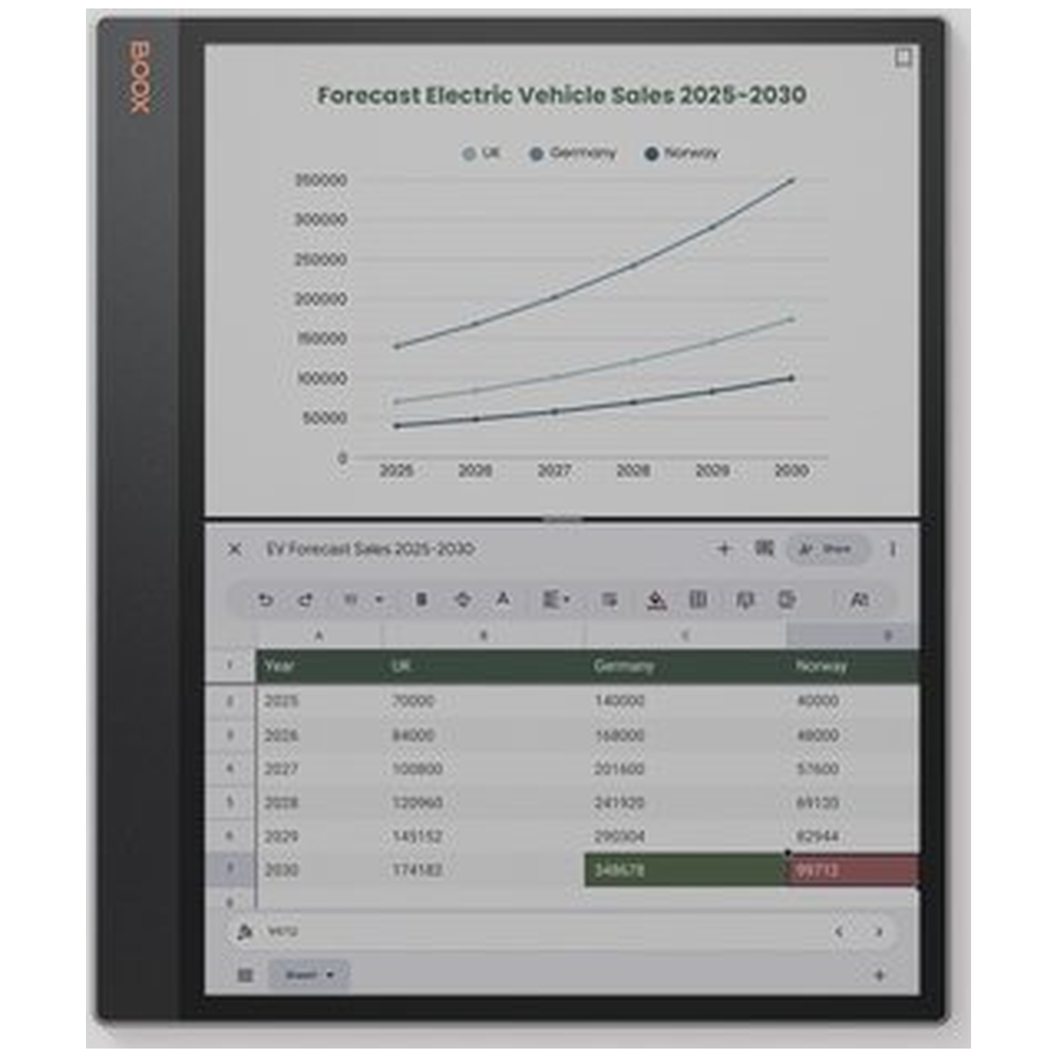 Grafiek en tabel tonen prognose elektrische autoverkopen 2025-2030.