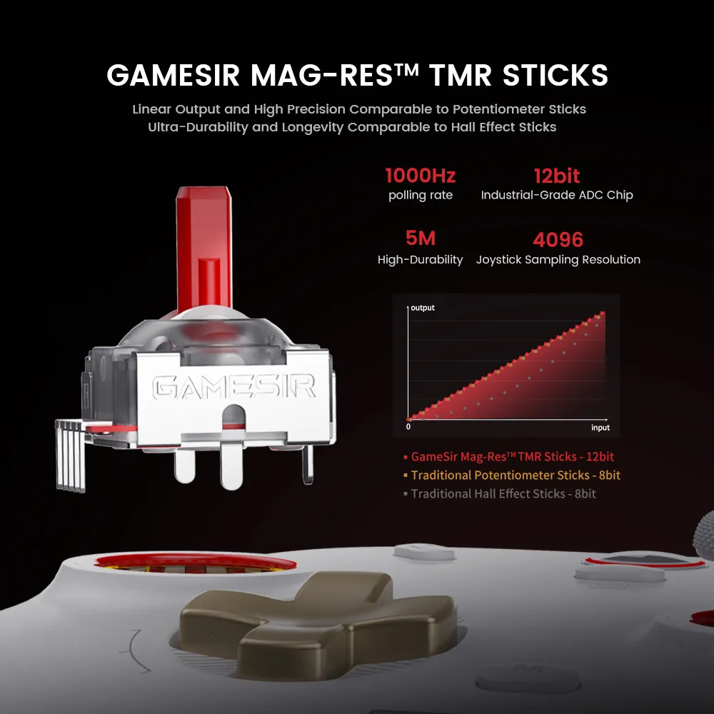 Stick GameSir Mag-Res TMR con cappuccio rosso, polling 1000Hz, ADC 12 bit, 5M alta durabilità.
