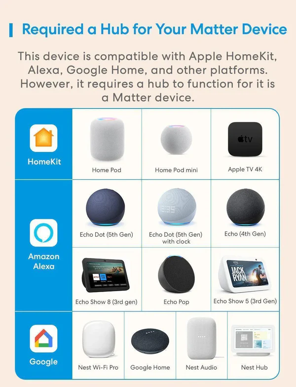 Táblázat a Matter hubként működő eszközökről: HomePod, Apple TV 4K, Echo eszközök és Google eszközök.