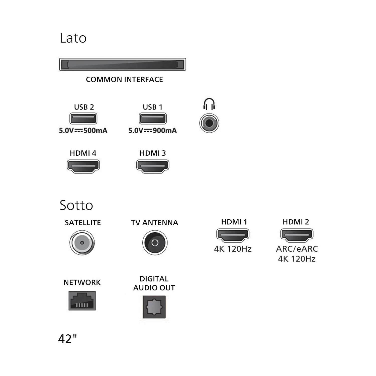 Schema connessioni TV 42" con porte USB, HDMI, antenna, rete.