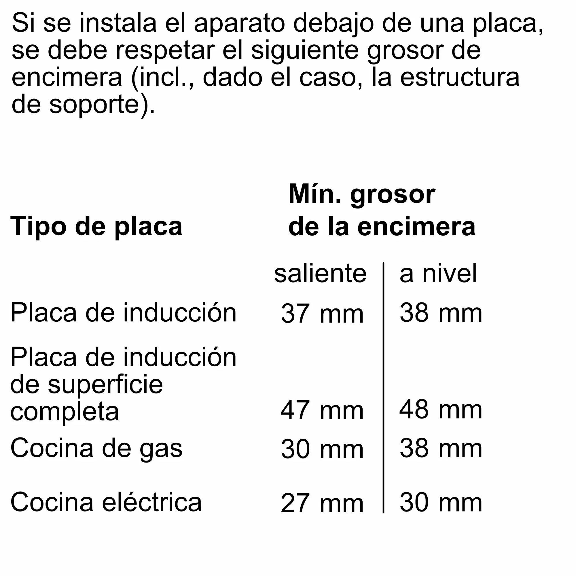 Tabla: Grosor mínimo de encimera para diferentes tipos de placa.