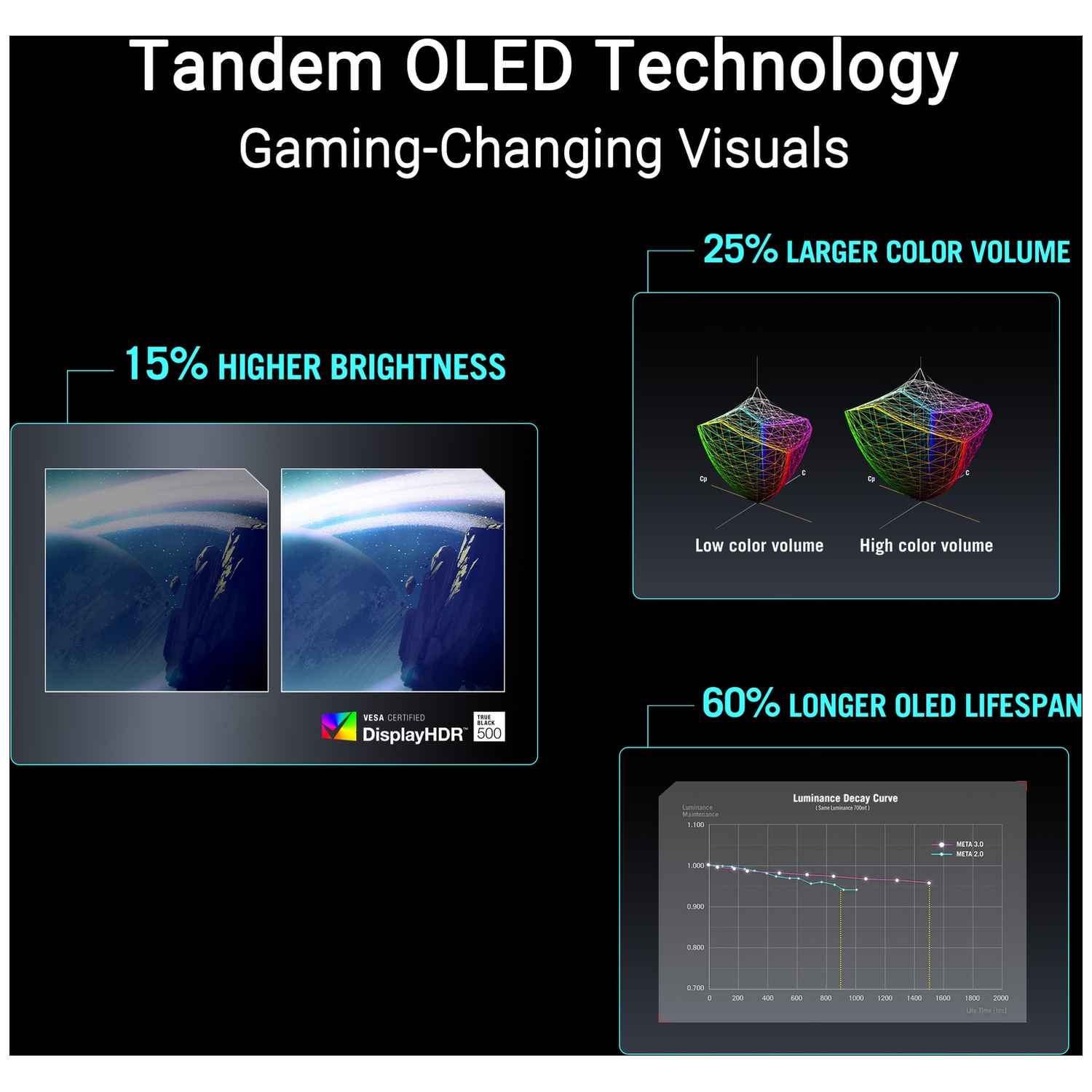 Tandem OLED tech: 15% brighter, 25% larger color volume, 60% longer lifespan.