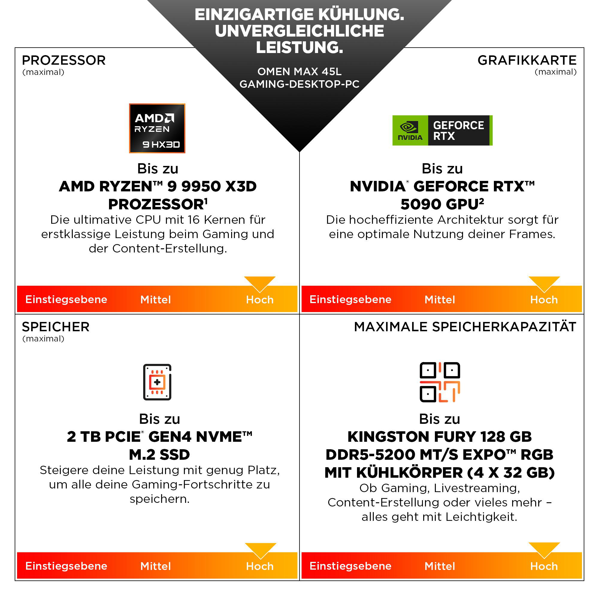 Leistungsübersicht: CPU, GPU, Speicher für Omen Gaming PC. Bis zu AMD Ryzen 9, RTX 5090, 128GB RAM.
