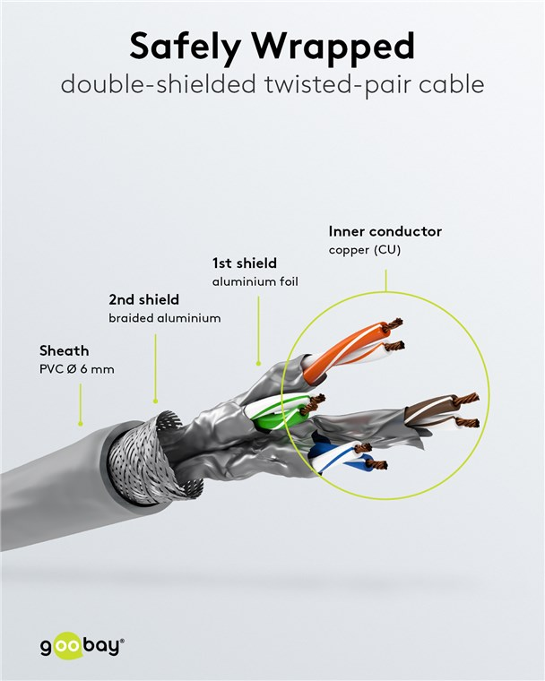 Aufbau eines doppelt abgeschirmten Twisted-Pair-Kabels mit Innenleitern, 1. und 2. Schirm.