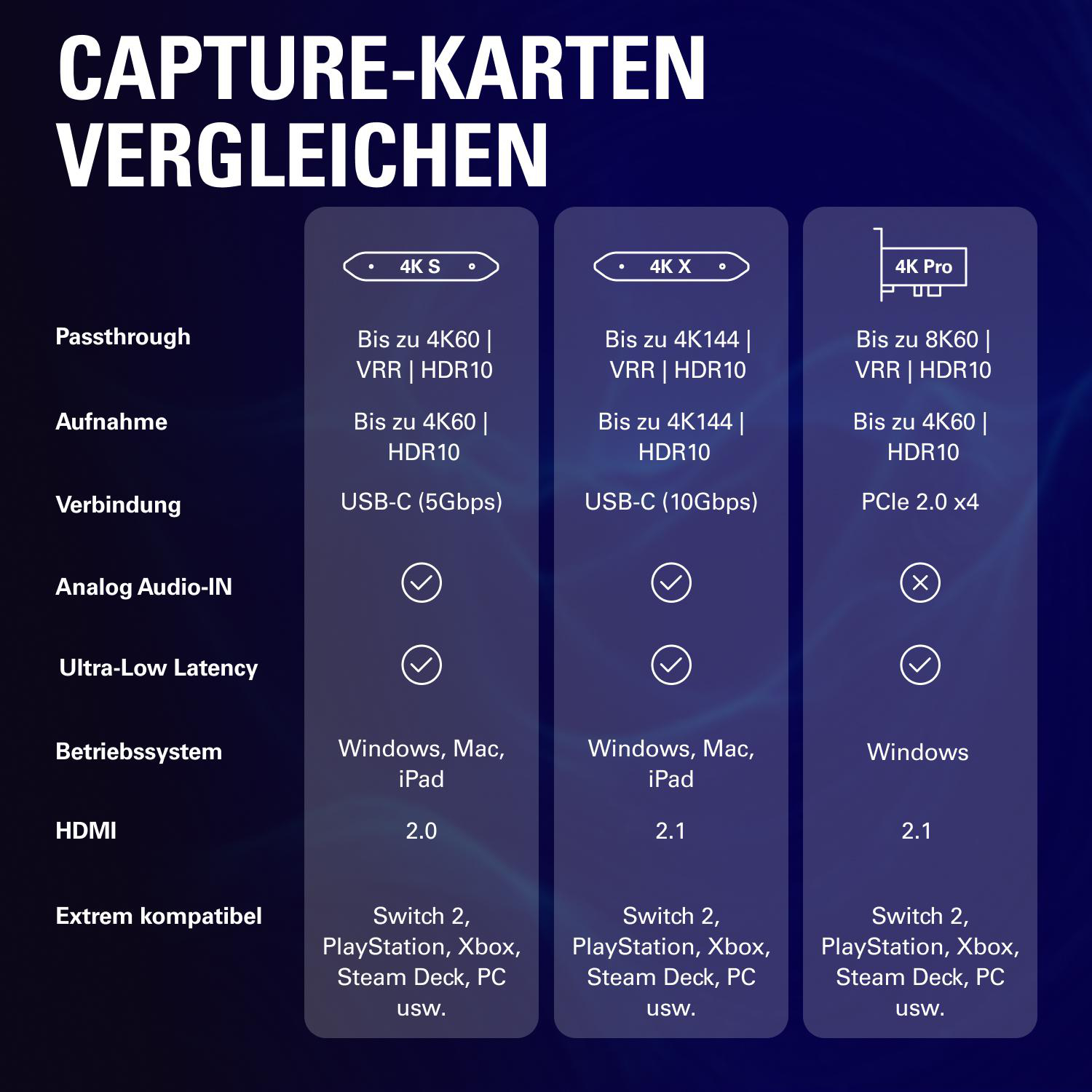 Vergleichstabelle für Capture-Karten: 4K S, 4K X, 4K Pro mit Spezifikationen.