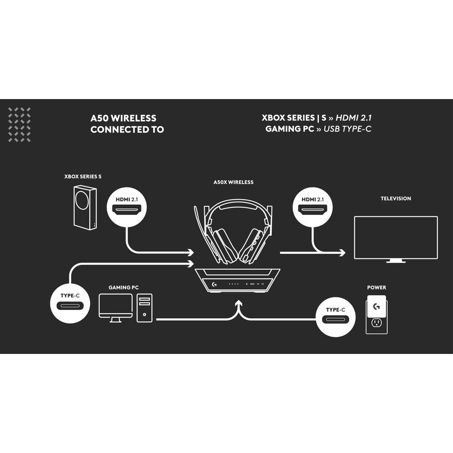 Diagramma mostra cuffie A50 Wireless collegate a Xbox Series S, PC e TV.