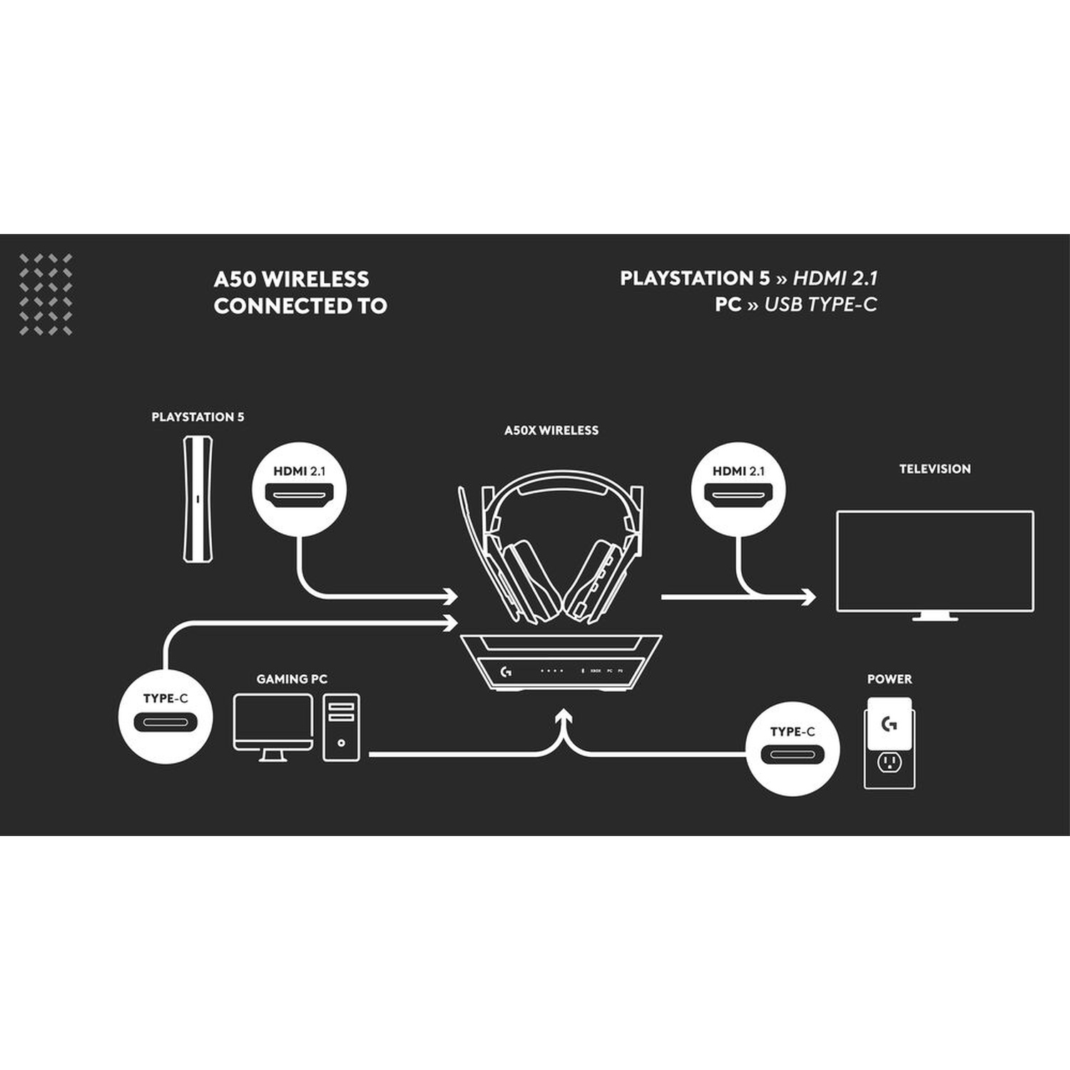 Schema: PS5, PC, Cuffie wireless A50X, TV collegati.